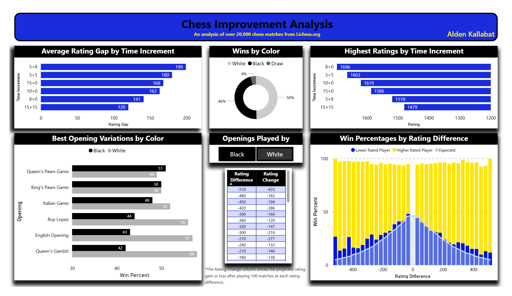 Chess Dashboard